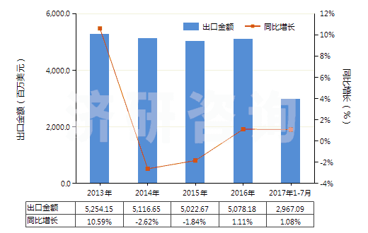 2013-2017年7月中國聚酯變形長絲≥85％染色布(HS54075200)出口總額及增速統(tǒng)計